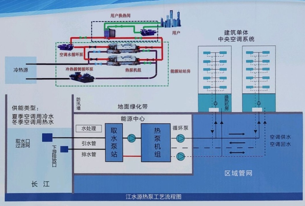 節省30%能源！全國首個地熱供能低碳校園采用江水源熱泵技術-地大熱能